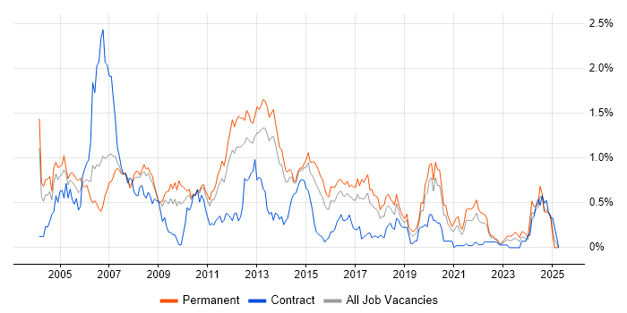 Job vacancy trend for Systems Administrator in Leeds Job vacancy trend for Systems Administrator in Leeds