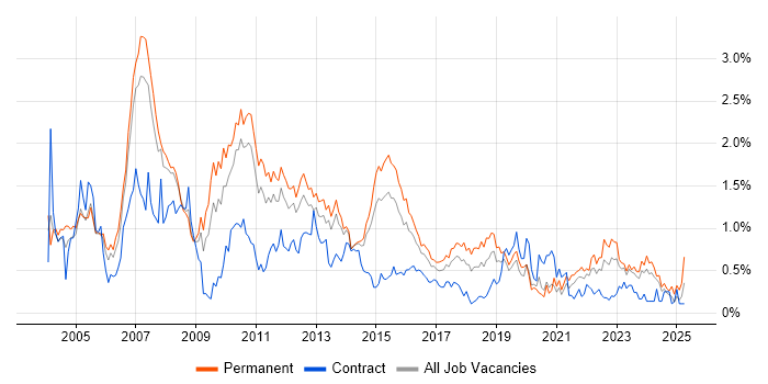 Job vacancy trend for Systems Analyst in Leeds
