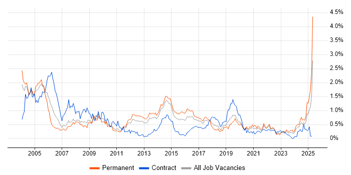 Job vacancy trend for Systems Engineer in Leeds Job vacancy trend for Systems Engineer in Leeds