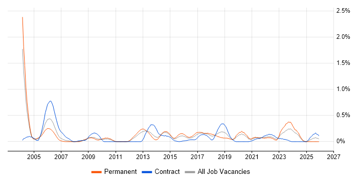 Systems Engineering job vacancy trend in Leeds