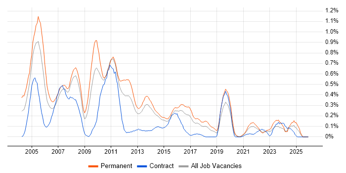 Systems Support job vacancy trend in Leeds