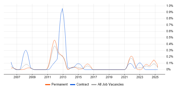 Job vacancy trend for SystmOne in Leeds Job vacancy trend for SystmOne in Leeds