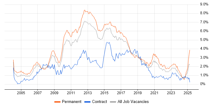 Job vacancy trend for T-SQL in Leeds Job vacancy trend for T-SQL in Leeds
