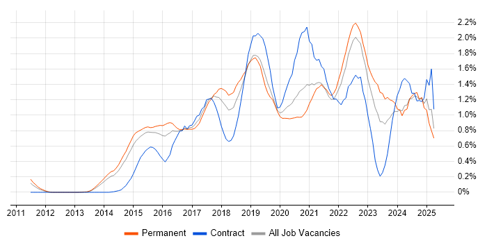 Job vacancy trend for Tableau in Leeds Job vacancy trend for Tableau in Leeds
