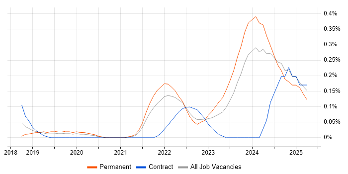 Job vacancy trend for Tailwind CSS in Leeds Job vacancy trend for Tailwind CSS in Leeds