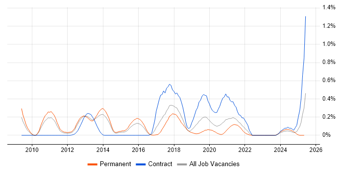 Job vacancy trend for Talend in Leeds Job vacancy trend for Talend in Leeds