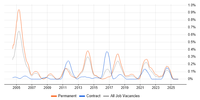 Tandem job vacancy trend in Leeds
