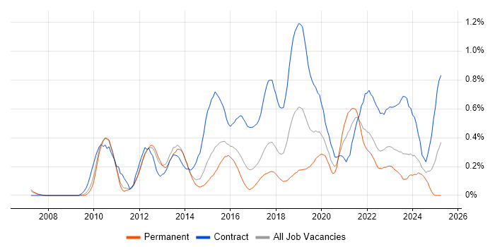 Job vacancy trend for Target Operating Model in Leeds Job vacancy trend for Target Operating Model in Leeds