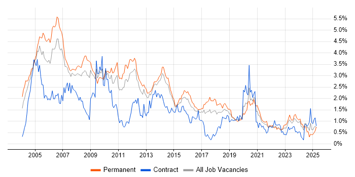 Job vacancy trend for TCP/IP in Leeds Job vacancy trend for TCP/IP in Leeds