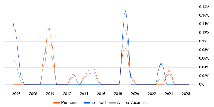 tcpdump job vacancy trend in Leeds