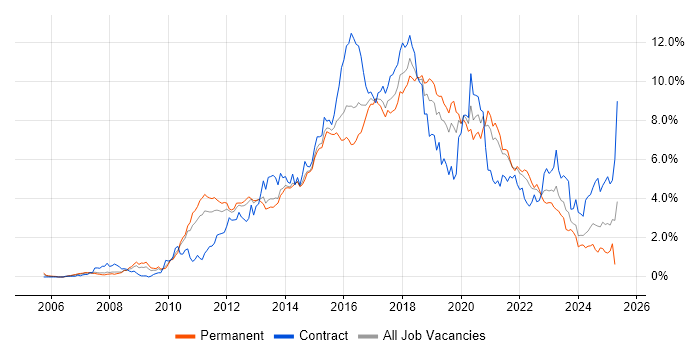 Job vacancy trend for TDD in Leeds Job vacancy trend for TDD in Leeds
