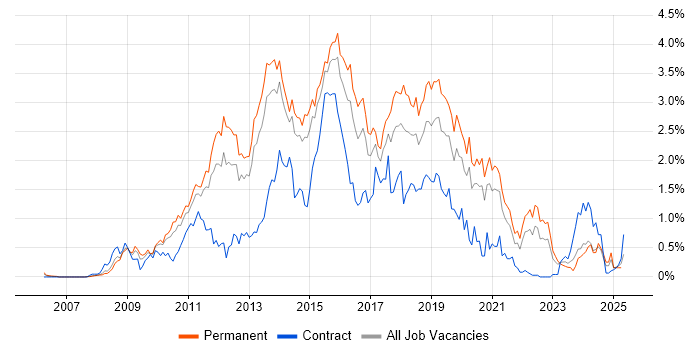 Job vacancy trend for Team Foundation Server in Leeds