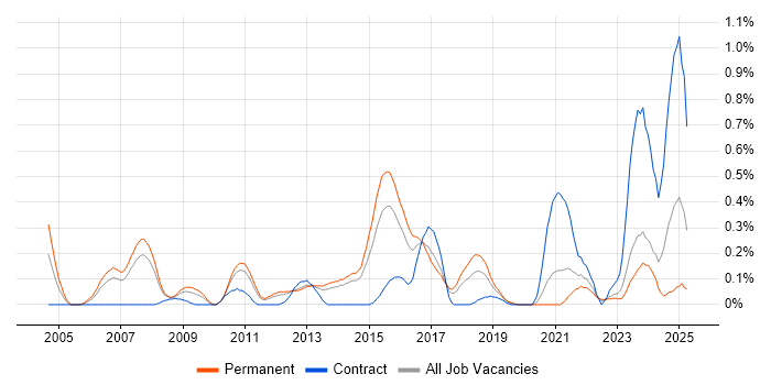 Job vacancy trend for Team-Oriented Environment in Leeds