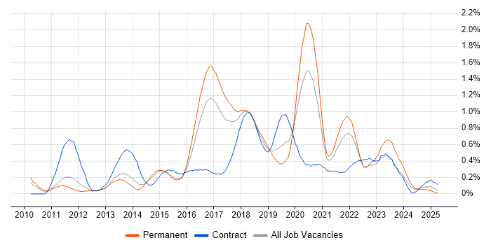 Job vacancy trend for TeamCity in Leeds Job vacancy trend for TeamCity in Leeds