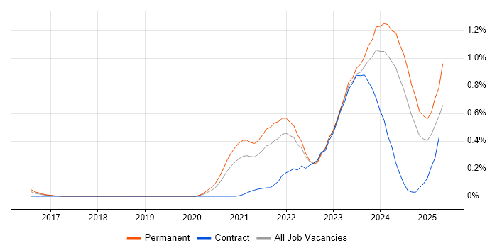 Job vacancy trend for Tech for Good in Leeds
