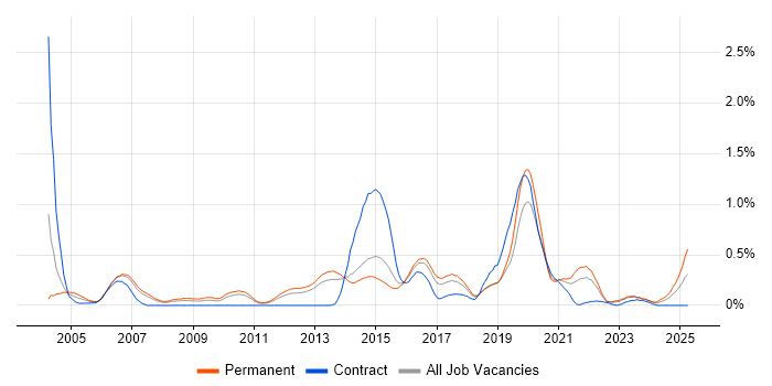 Job vacancy trend for Tech Ops in Leeds Job vacancy trend for Tech Ops in Leeds