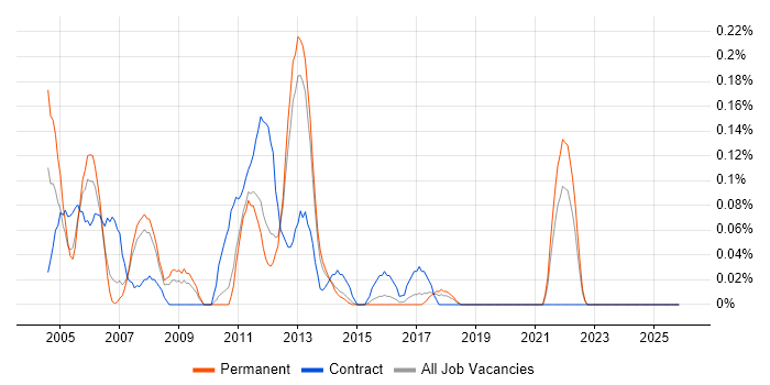 Technical Administrator job vacancy trend in Leeds