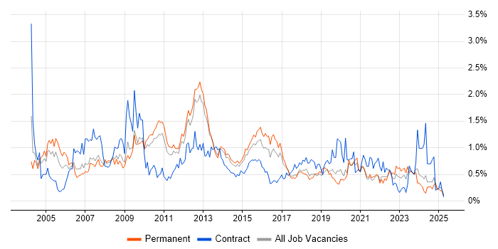 Job vacancy trend for Technical Analyst in Leeds Job vacancy trend for Technical Analyst in Leeds