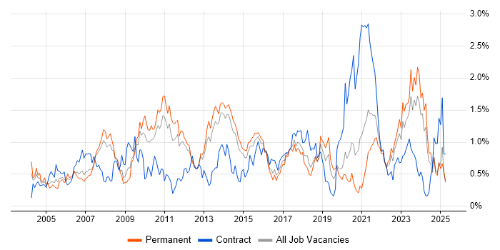Job vacancy trend for Technical Architecture in Leeds