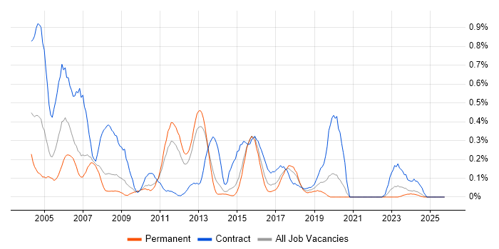 Technical Author job vacancy trend in Leeds