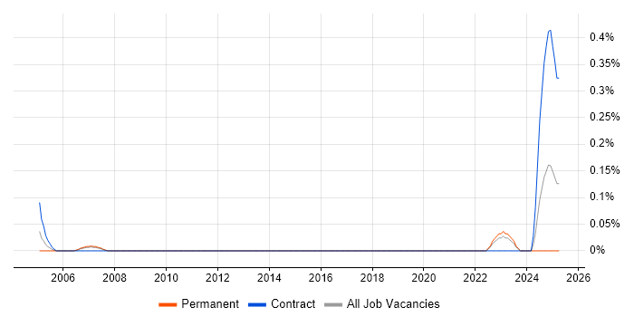 Job vacancy trend for Technical Bid Writer in Leeds Job vacancy trend for Technical Bid Writer in Leeds