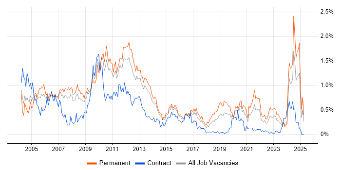 Job vacancy trend for Technical Consultant in Leeds