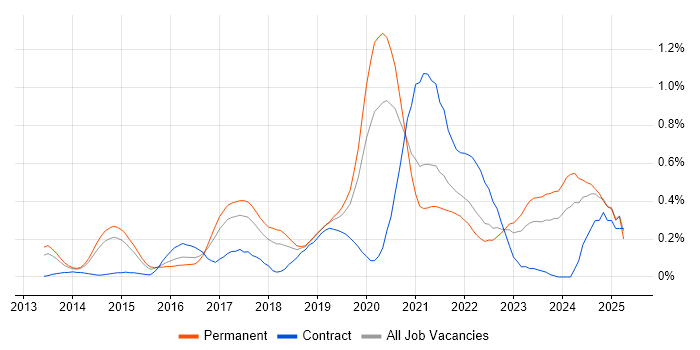 Job vacancy trend for Technical Debt in Leeds Job vacancy trend for Technical Debt in Leeds