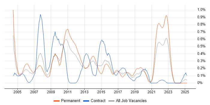 Job vacancy trend for Technical Developer in Leeds Job vacancy trend for Technical Developer in Leeds