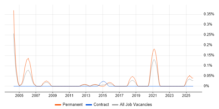 Technical Director job vacancy trend in Leeds