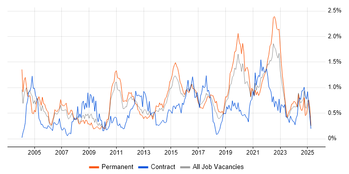 Job vacancy trend for Technical Leader in Leeds Job vacancy trend for Technical Leader in Leeds