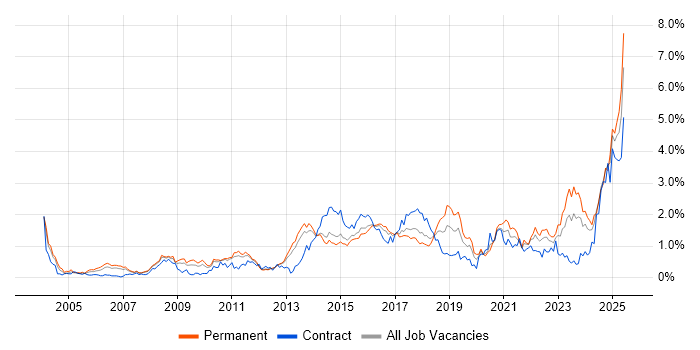 Job vacancy trend for Technical Leadership in Leeds Job vacancy trend for Technical Leadership in Leeds