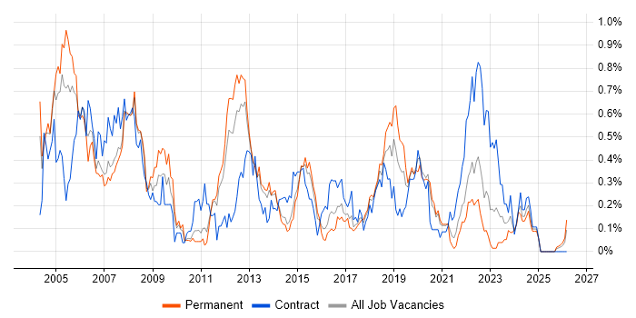 Technical Project Manager job vacancy trend in Leeds