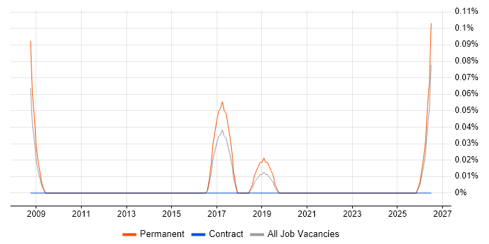 Technical Sales Engineer job vacancy trend in Leeds