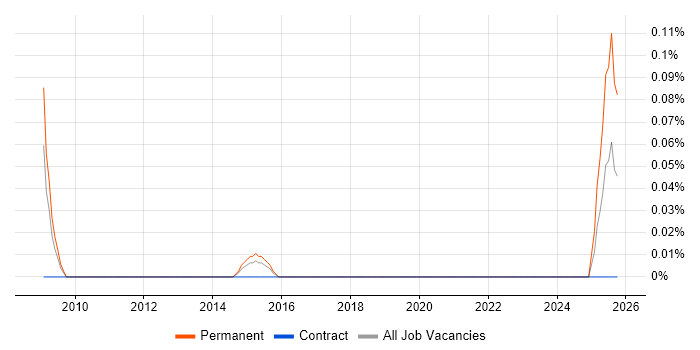 Technical Sales Manager job vacancy trend in Leeds