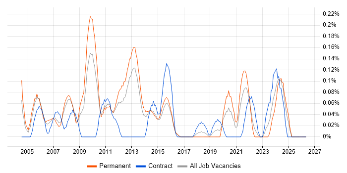 Technical Services Manager job vacancy trend in Leeds