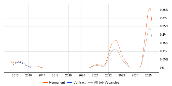Job vacancy trend for Technologist in Leeds