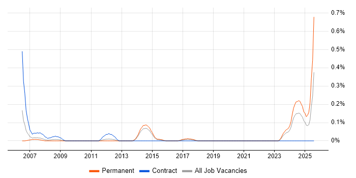 Job vacancy trend for Technology Consultant in Leeds