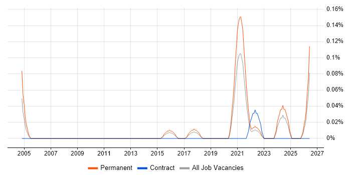 Technology Director job vacancy trend in Leeds