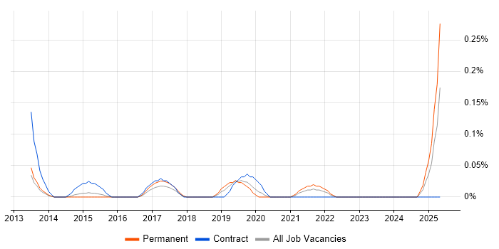Job vacancy trend for Technology Enablement in Leeds