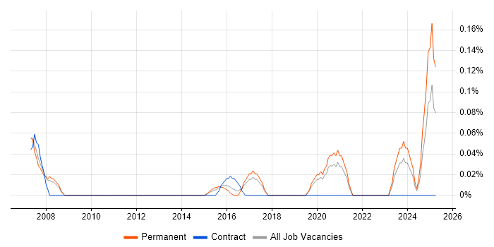Job vacancy trend for Technology Manager in Leeds