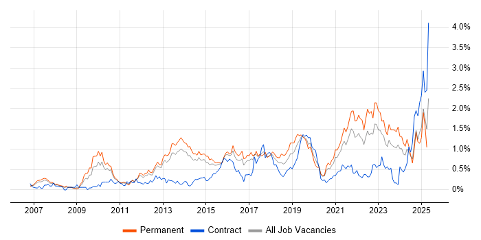Job vacancy trend for Technology Roadmap in Leeds Job vacancy trend for Technology Roadmap in Leeds