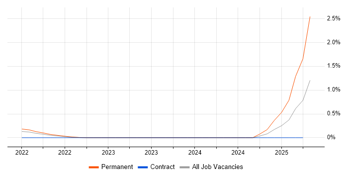 Job vacancy trend for Technology Specialist in Leeds
