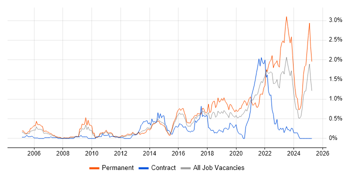Job vacancy trend for Technology Strategy in Leeds Job vacancy trend for Technology Strategy in Leeds