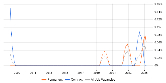 Job vacancy trend for Technology Support Analyst in Leeds
