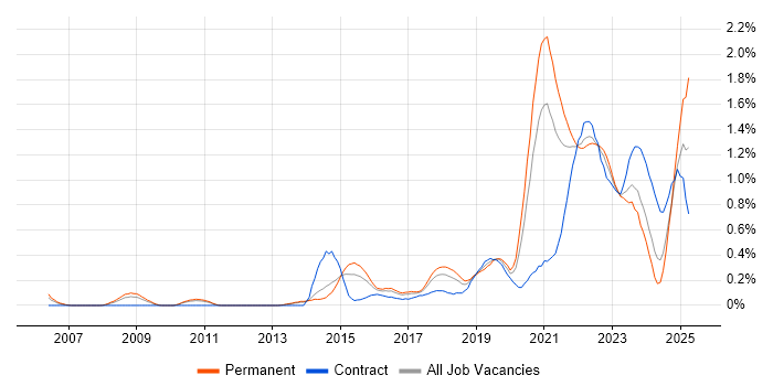 Job vacancy trend for Technology Transformation in Leeds Job vacancy trend for Technology Transformation in Leeds
