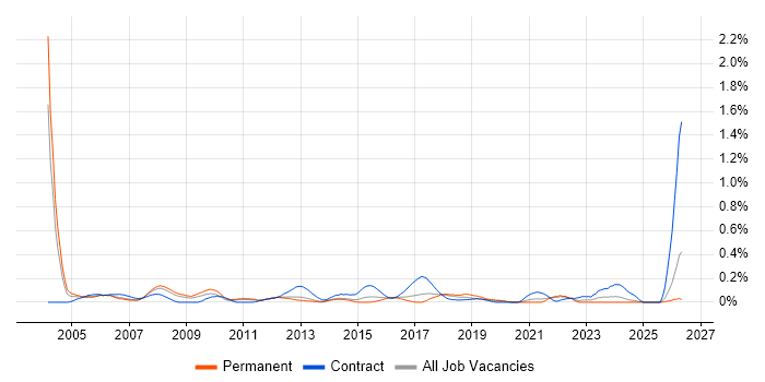 Telecoms Manager job vacancy trend in Leeds