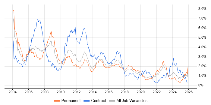 Telecoms job vacancy trend in Leeds