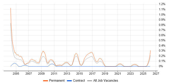 Telesales job vacancy trend in Leeds