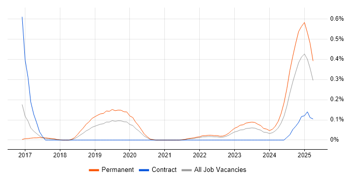 Job vacancy trend for TensorFlow in Leeds Job vacancy trend for TensorFlow in Leeds