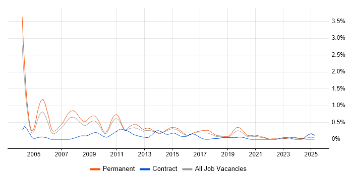 Job vacancy trend for Terminal Services in Leeds Job vacancy trend for Terminal Services in Leeds